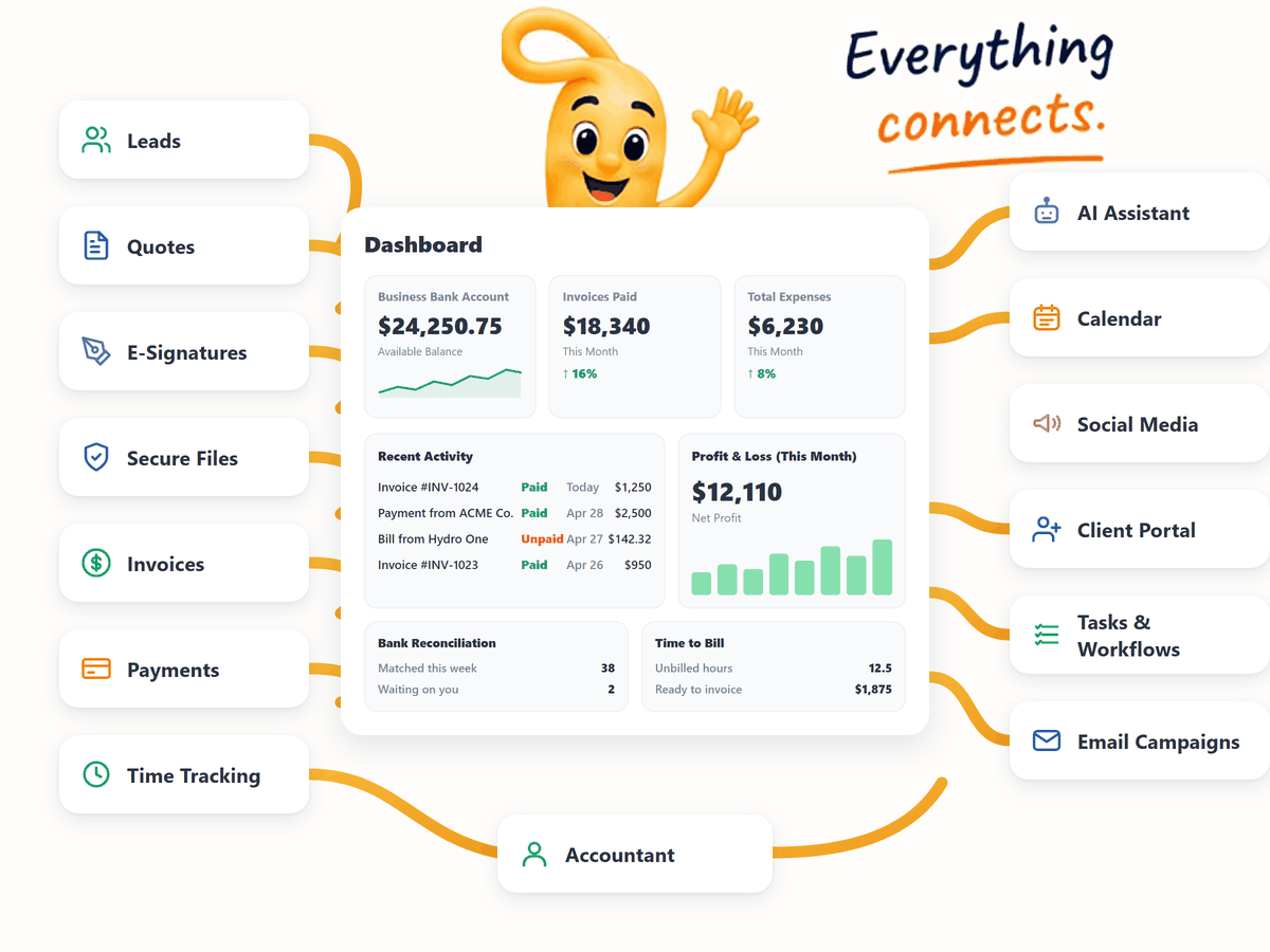 Everything connects — Leads, Quotes, E-Signatures, Secure Files, Invoices, Payments and Time Tracking flow into your Dashboard, connected to AI Assistant, Calendar, Social Media, Client Portal, Tasks & Workflows, Email Campaigns and your Accountant.