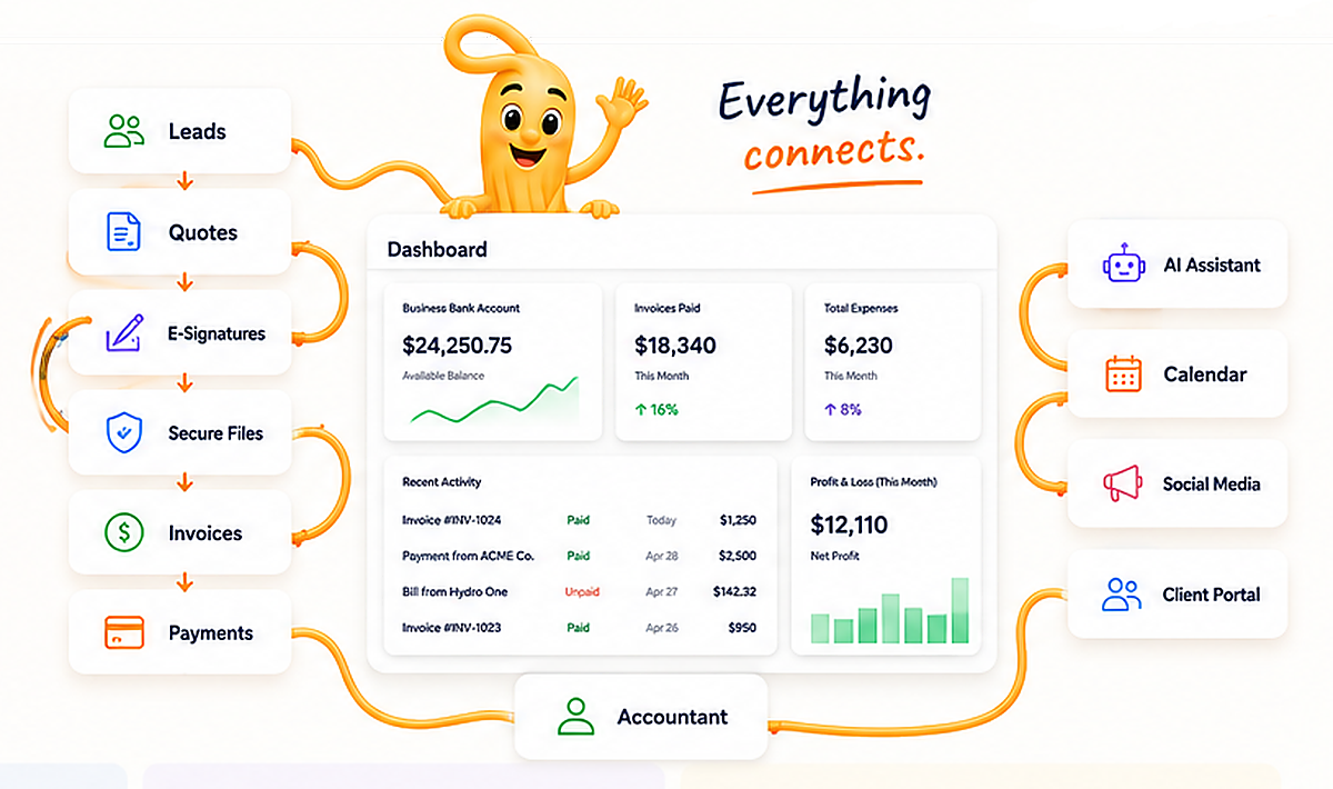 Everything connects — Leads, Quotes, E-Signatures, Secure Files, Invoices and Payments flow into your Dashboard, connected to AI Assistant, Calendar, Social Media, Client Portal and your Accountant.