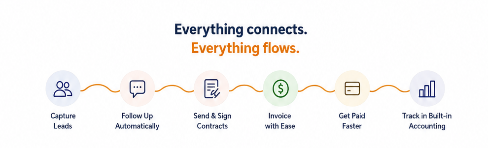 Everything connects. Everything flows. — Capture Leads · Follow Up Automatically · Send & Sign Contracts · Invoice with Ease · Get Paid Faster · Track in Built-in Accounting